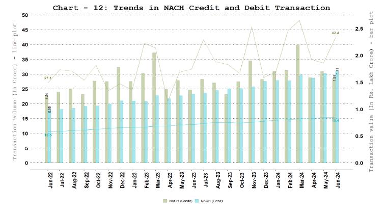 National Automated Clearing House (NACH) - Credit and Debit