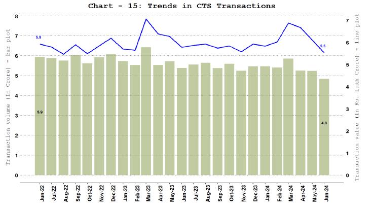 Paper Operated Payment System - Cheque Truncation System (CTS)