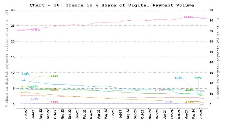 Digital Payment Volume Share