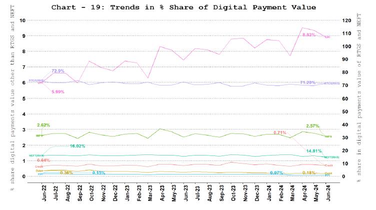 Digital Payment Value Share