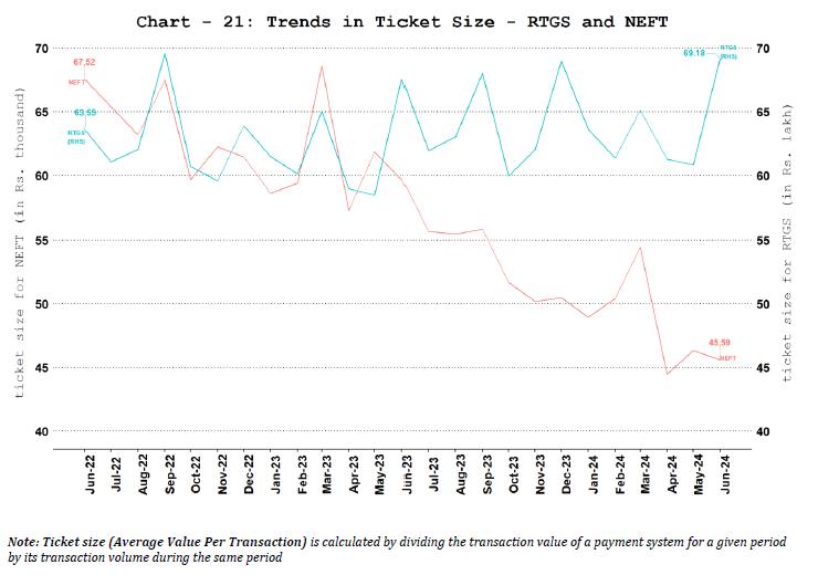 Ticket Size of NEFT and RTGS Payment Systems