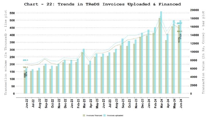 TReDS - Invoices Uploaded and Financed