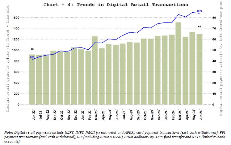 Digital Retail Payments – Volume and Value