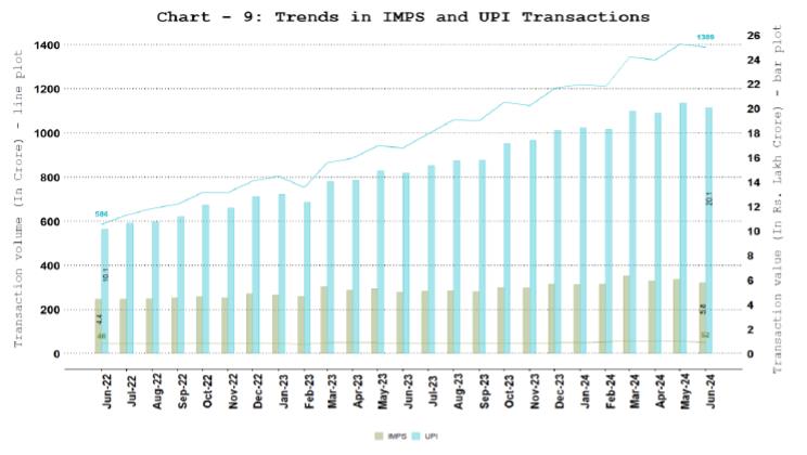 NPCI Operated Fast Payment Systems - Unified Payments Interface (UPI) and Immediate Payment System (IMPS)