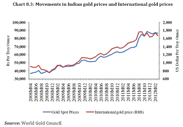 International Gold Price Chart