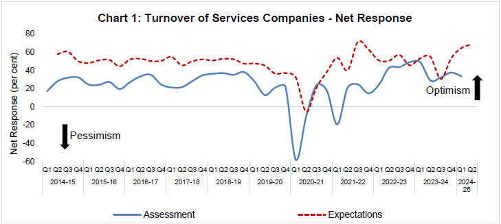 Chart 1: Turnover of Services Companies -Net Response