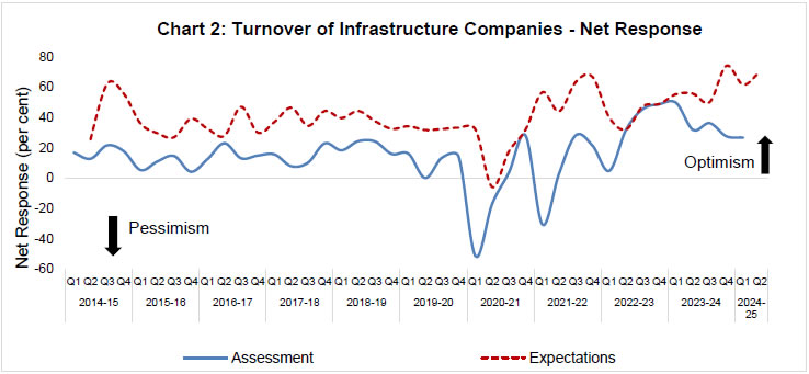 Chart 2: Turnover of Infrastructure Companies -Net Response