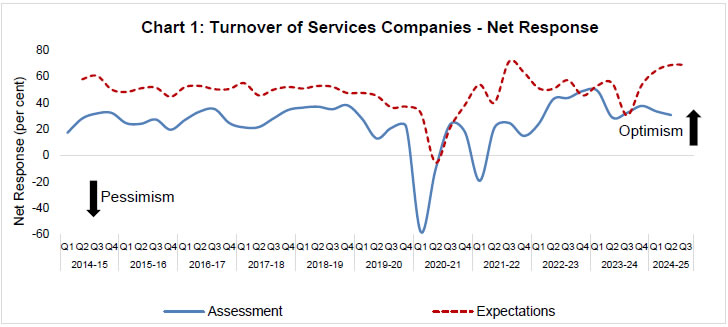 Chart 1: Turnover of Services Companies -Net Response