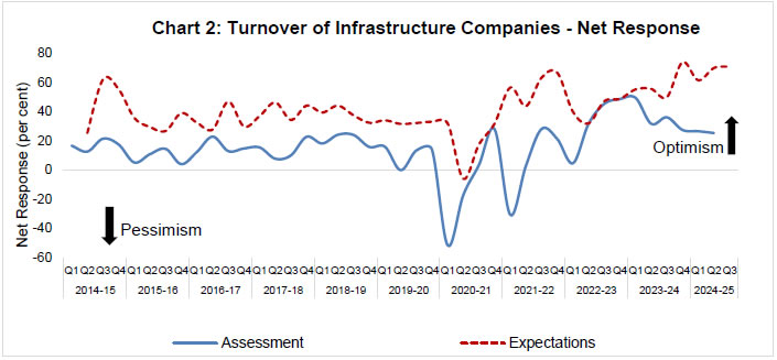 Chart 2: Turnover of Infrastructure Companies -Net Response