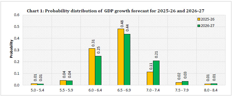 Chart 1: Probability distribution of GDP growth forecast for 2025-26 and 2026-27
