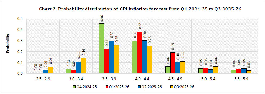 Chart 2: Probability distribution of CPI inflation forecast from Q4:2024-25 to Q3:2025-26