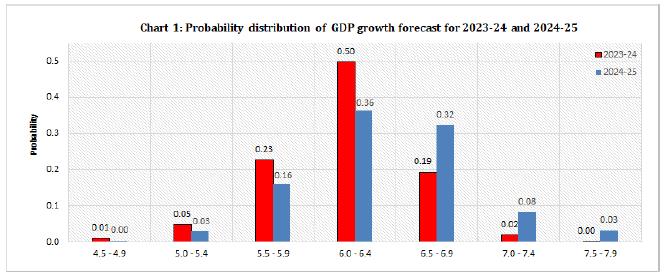 Chart 1- Probability distrubution of GDP