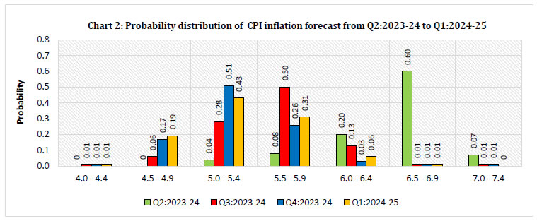 Chart 2: Probability distribution of CPI inflation forecast from Q2:2023-24 to Q1:2024-25