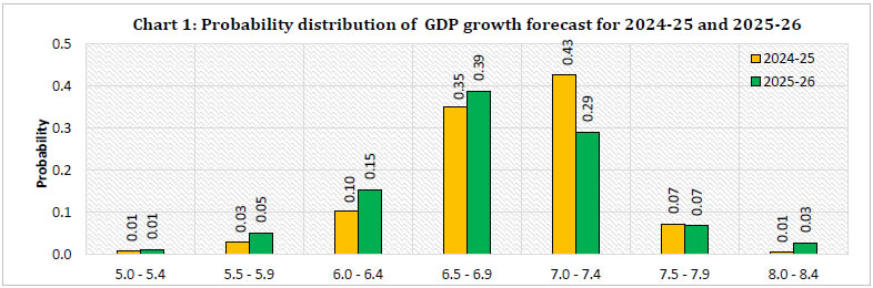 Chart 1: Probability distribution of GDP growth forecast for 2024-25 and 2025-26