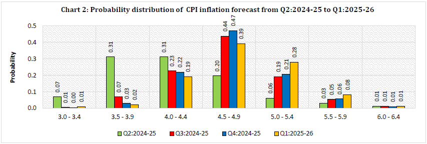 Chart 2: Probability distribution of CPI inflation forecast from Q2:2024-25 to Q1:2025-26