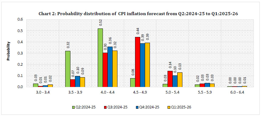 Chart 2: Probability distribution of CPI inflation forecast from Q2:2024-25 to Q1:2025-26