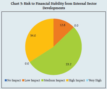 Chart 3: Risk to Financial Stability from External SectorDevelopments