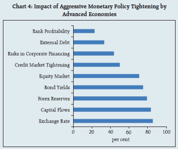 Chart 4: Impact of Aggressive Monetary Policy Tightening byAdvanced Economies