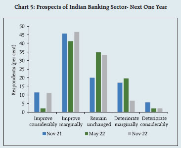 Chart 5: Prospects of Indian Banking Sector- Next One Year