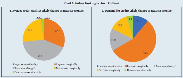 Chart 6: Indian Banking Sector – Outlook