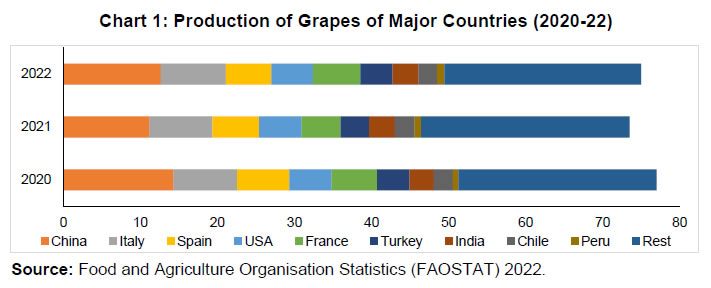 Chart 1: Production of Grapes of Major Countries (2020-22)