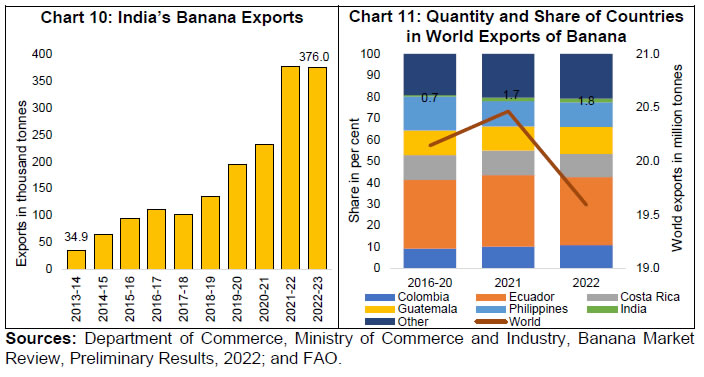 Chart 10: India’s Banana Exports and Chart 11: Quantity and Share of Countries in World Exports of Banana