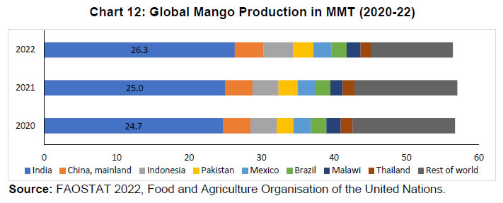 Chart 12: Global Mango Production in MMT (2020-22)