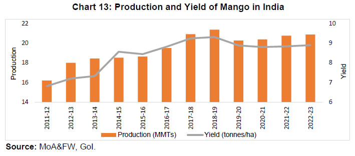 Chart 13: Production and Yield of Mango in India