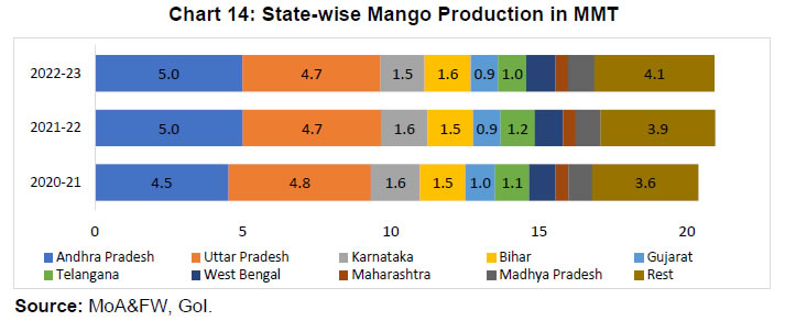 Chart 14: State-wise Mango Production in MMT