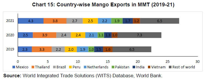 Chart 15: Country-wise Mango Exports in MMT (2019-21)