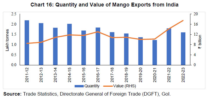 Chart 16: Quantity and Value of Mango Exports from India