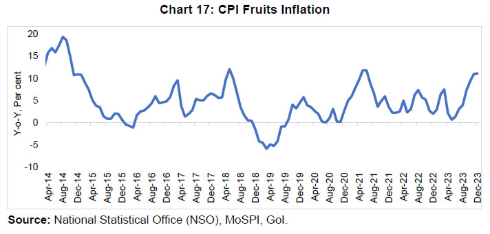 Chart 17: CPI Fruits Inflation