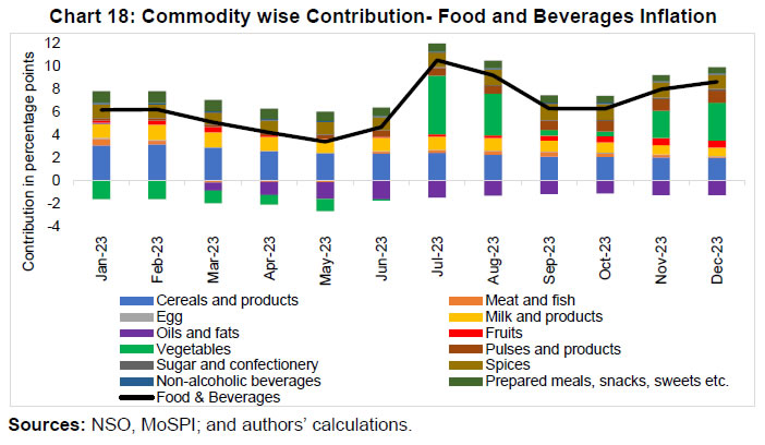 Chart 18: Commodity wise Contribution- Food and Beverages Inflation