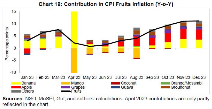 Chart 19: Contribution in CPI Fruits Inflation (Y-o-Y)