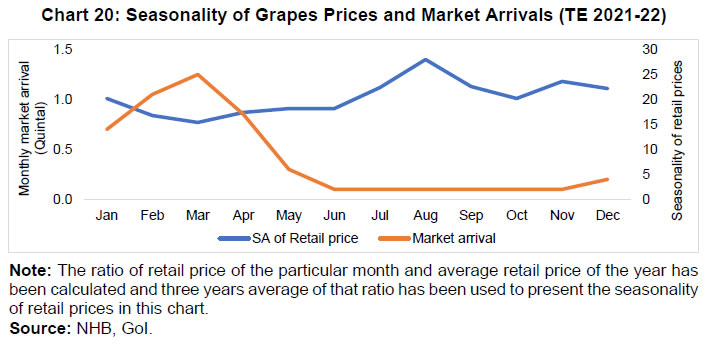 Chart 20: Seasonality of Grapes Prices and Market Arrivals (TE 2021-22)