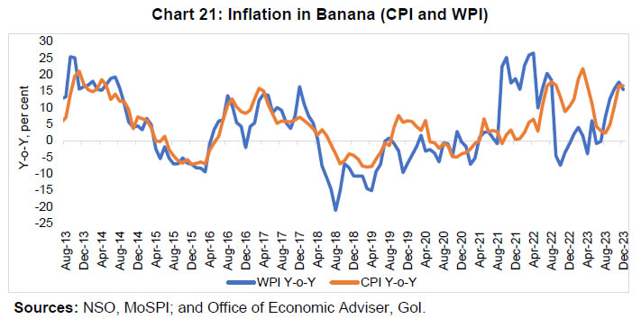 Chart 21: Inflation in Banana (CPI and WPI)