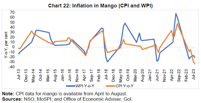 Chart 22: Inflation in Mango (CPI and WPI)