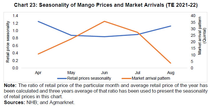 Chart 23: Seasonality of Mango Prices and Market Arrivals (TE 2021-22)