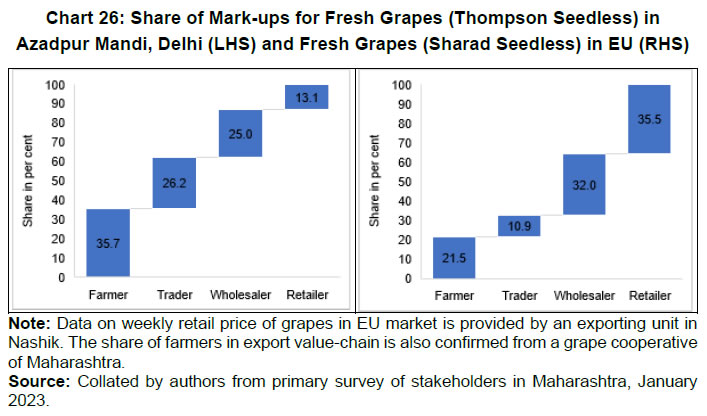 Chart 26: Share of Mark-ups for Fresh Grapes (Thompson Seedless) in Azadpur Mandi, Delhi (LHS) and Fresh Grapes (Sharad Seedless) in EU (RHS)