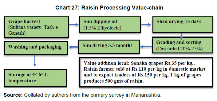 Chart 27: Raisin Processing Value-chain