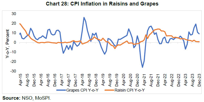 Chart 28: CPI Inflation in Raisins and Grapes