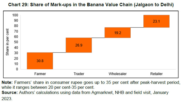 Chart 29: Share of Mark-ups in the Banana Value Chain (Jalgaon to Delhi)