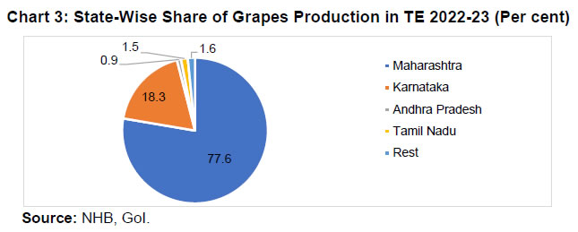 Chart 3: State-Wise Share of Grapes Production in TE 2022-23 (Per cent)