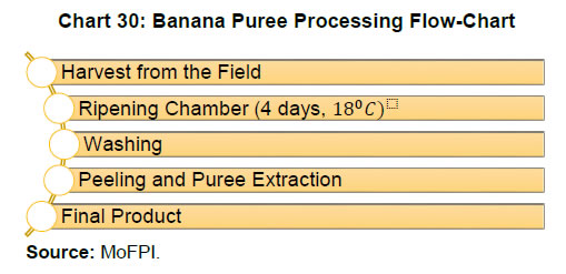 Chart 30: Banana Puree Processing Flow-Chart