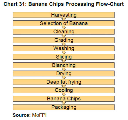 Chart 31: Banana Chips Processing Flow-Chart