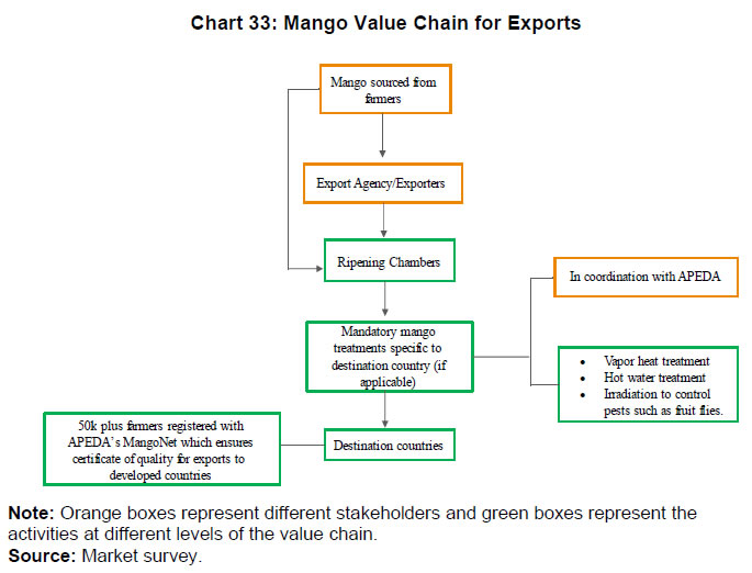 Chart 33: Mango Value Chain for Exports