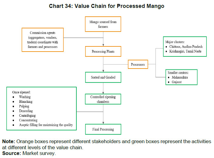 Chart 34: Value Chain for Processed Mango