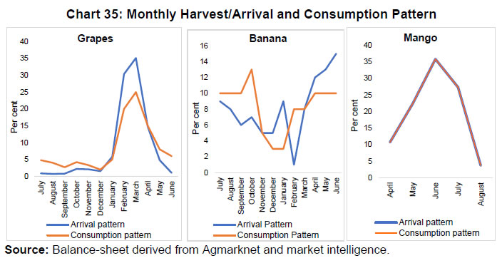 Chart 35: Monthly Harvest/Arrival and Consumption Pattern