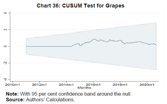 Chart 36: CUSUM Test for Grapes