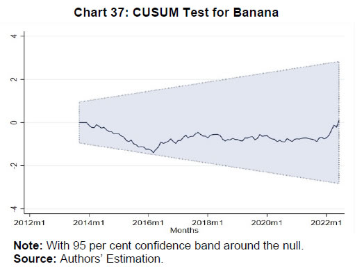 Chart 37: CUSUM Test for Banana